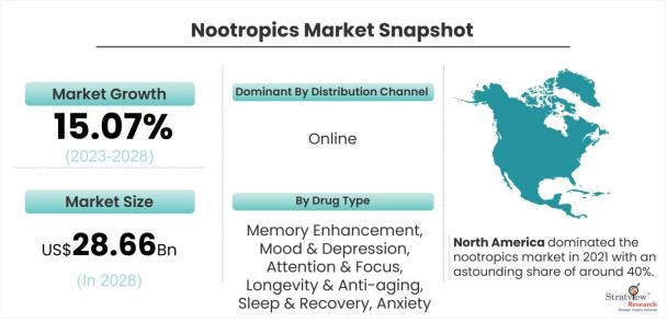 Nootropics-Market-Dynamics